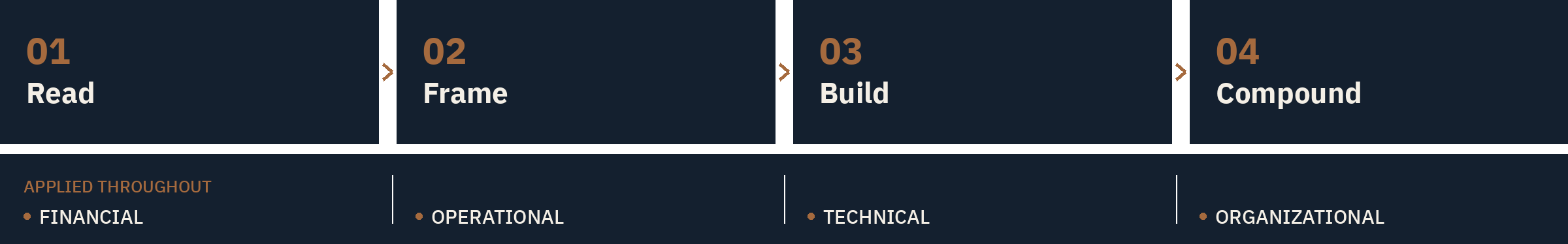 The Operator's Capability Framework — Read, Frame, Build, Compound applied across financial, operational, technical, and organizational domains.